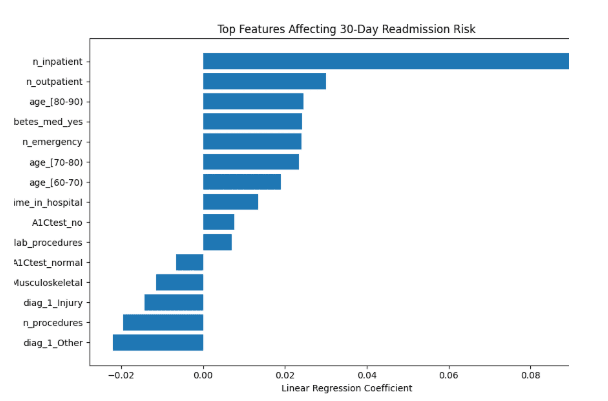 Linear Regression Baseline