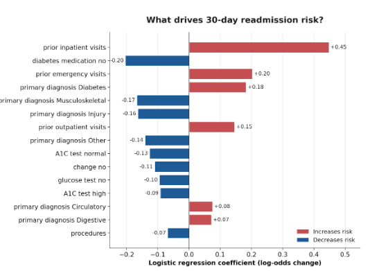 Logistic regression coefficient plot showing hospital readmission risk factors