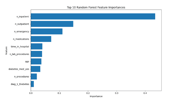 Random Forest Importance